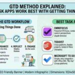 GTD Method Explained